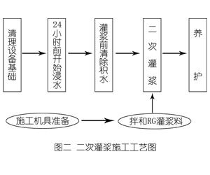 宜良灌浆料施工工艺—文字完整版